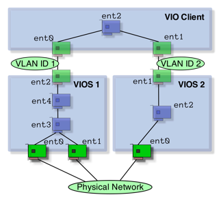 VIOC NIC Failover