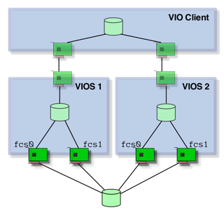 VIO Disk Paths