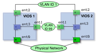 SEA Failover Setup