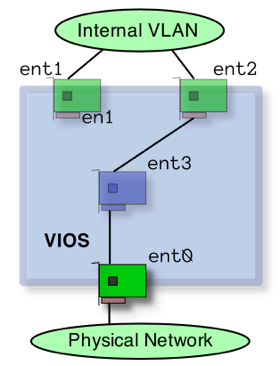 VIOS IP Config